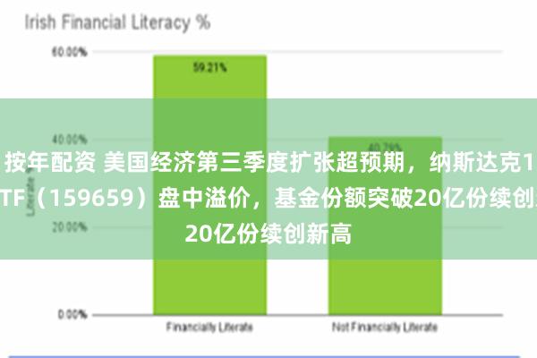 按年配资 美国经济第三季度扩张超预期，纳斯达克100ETF（159659）盘中溢价，基金份额突破20亿份续创新高