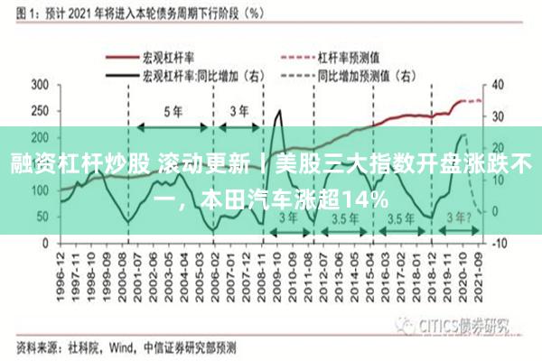 融资杠杆炒股 滚动更新丨美股三大指数开盘涨跌不一，本田汽车涨超14%